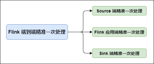 硬核！八张图搞懂 Flink 端到端精准一次处理语义 Exactly-once（深入原理，建议收藏）_大数据