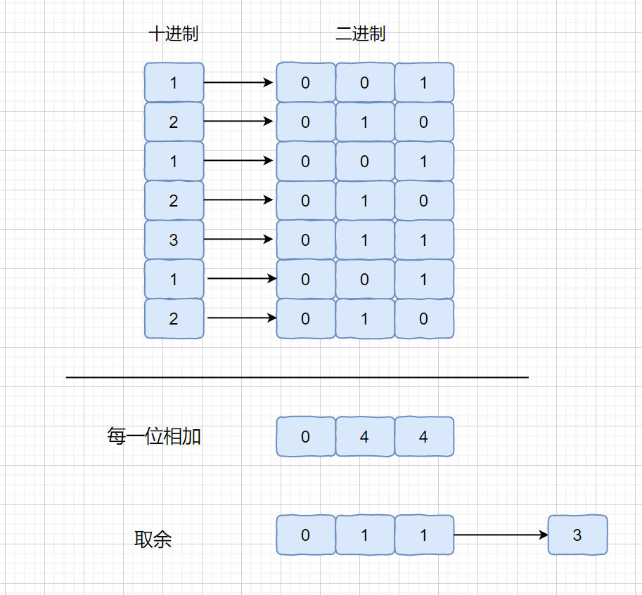 三道【只出现一次的数】一文轻松搞定！_java_06