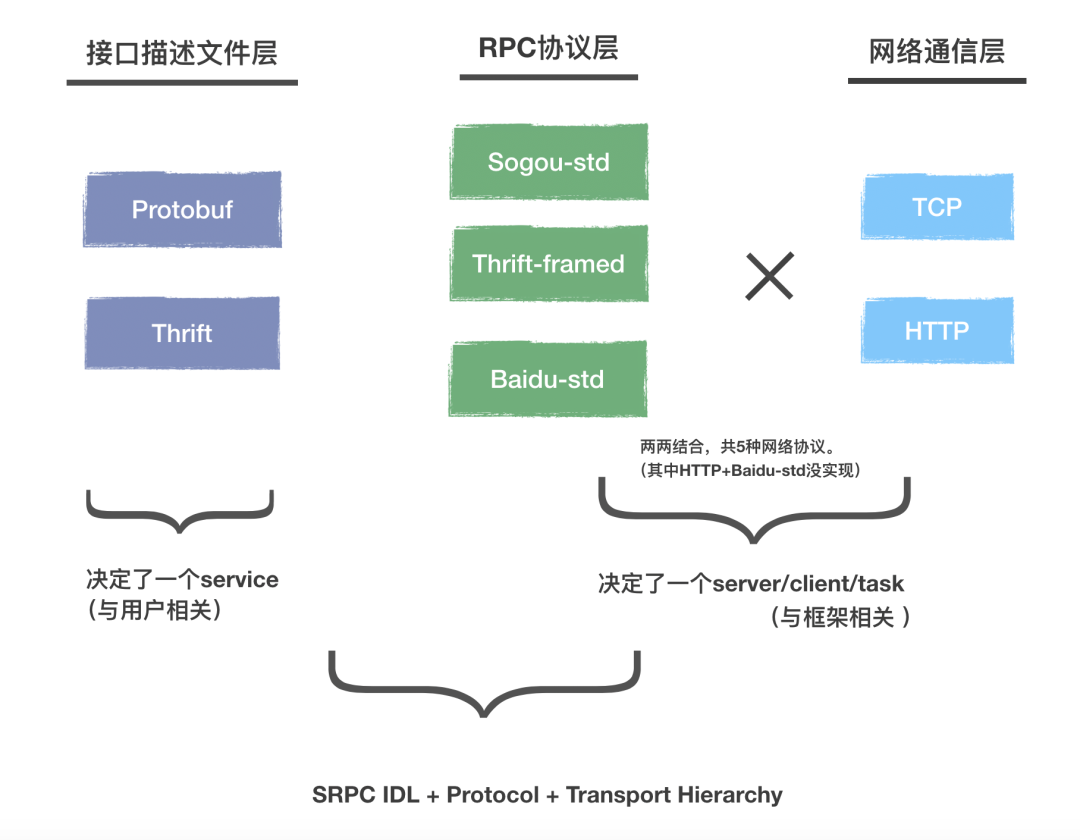 搜狗开源srpc，C++通用RPC框架_RPC框架_06