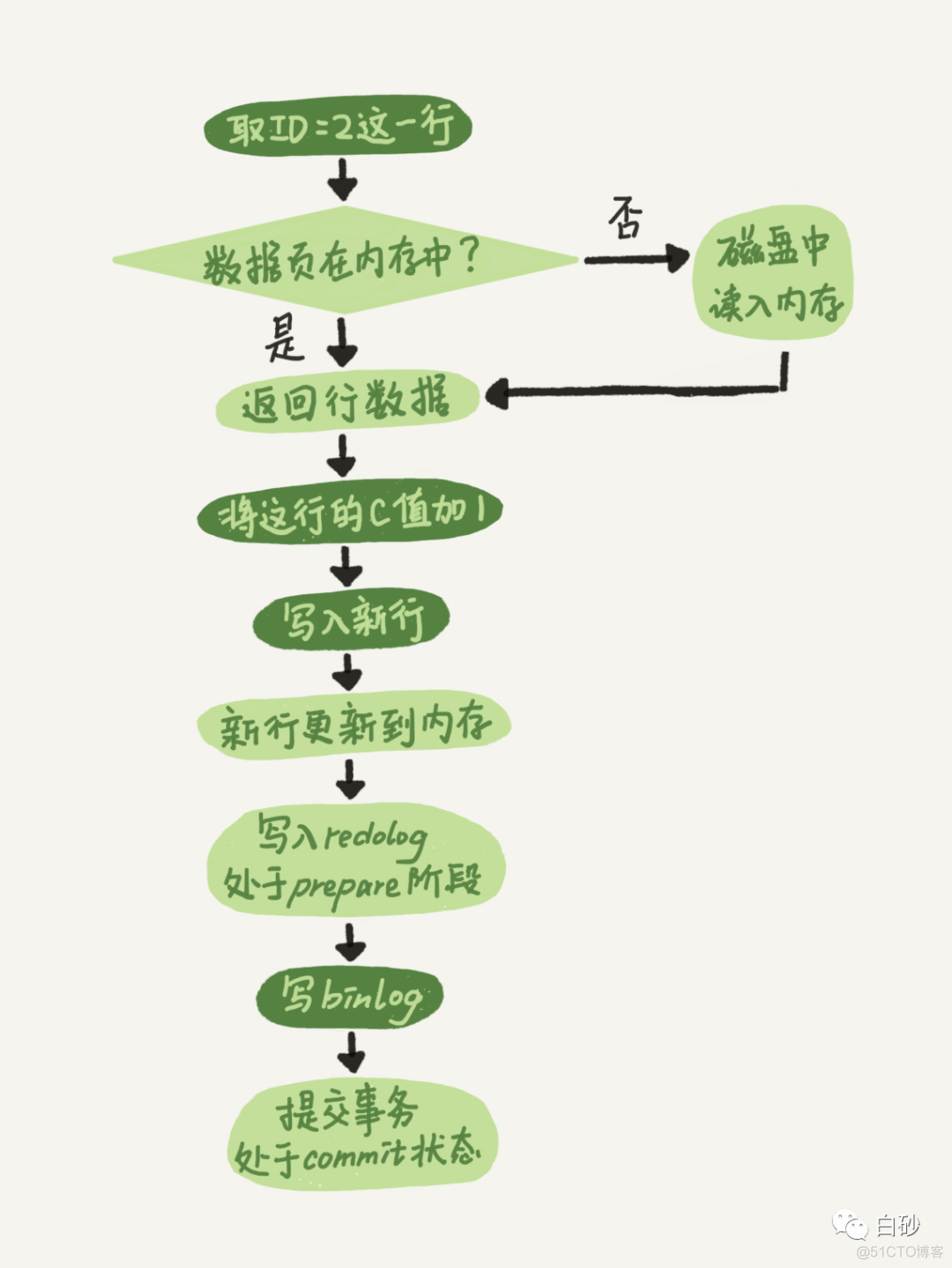 MySQL学习之日志系统_MySQL_04