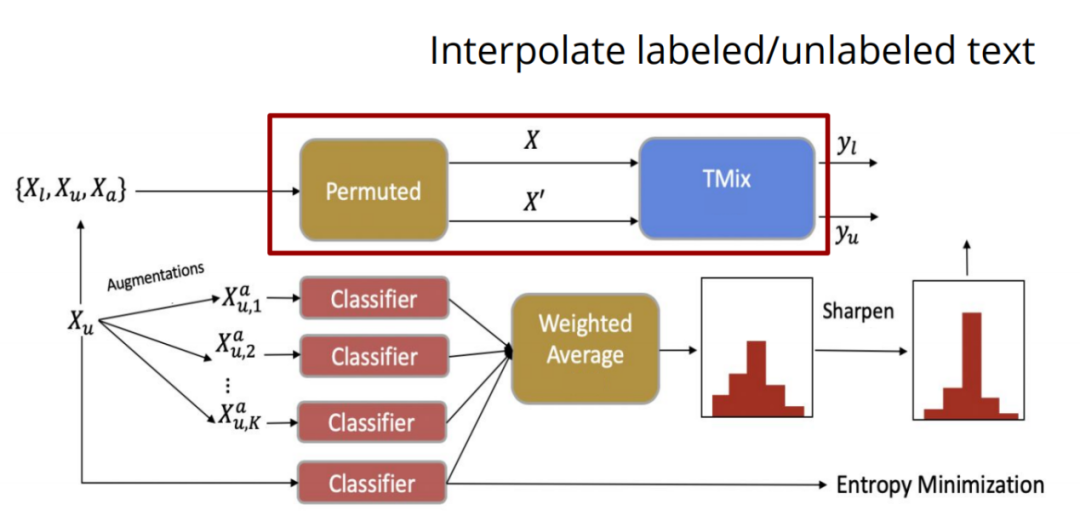 ACL2020：半监督文本分类模型MixText，智取标记数据稀缺问题_java_11