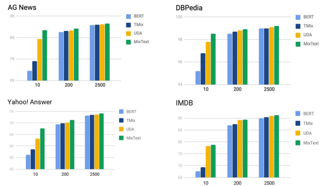 ACL2020：半监督文本分类模型MixText，智取标记数据稀缺问题_java_14