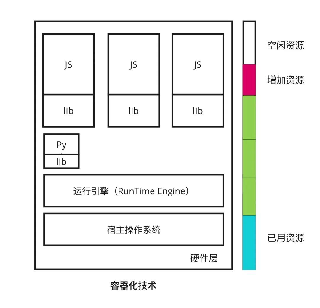 Linux 容器化技术前世今生（虚拟化、容器化、Docker）_java_09