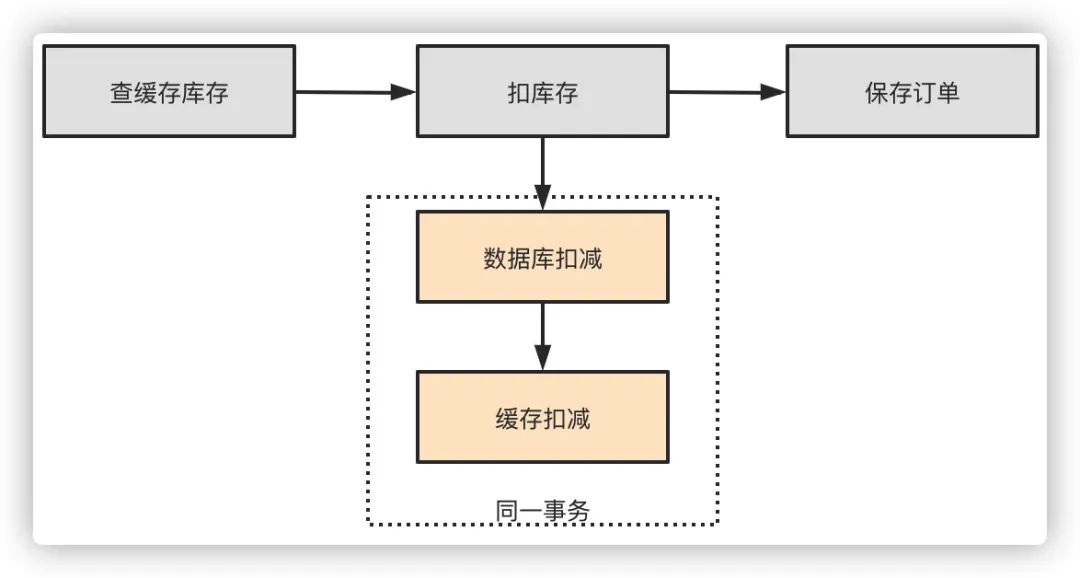 高频面试题：秒杀场景设计_java_04