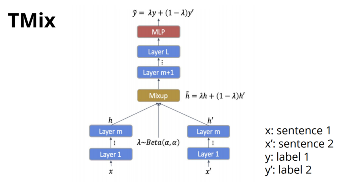 ACL2020：半监督文本分类模型MixText，智取标记数据稀缺问题_java_05