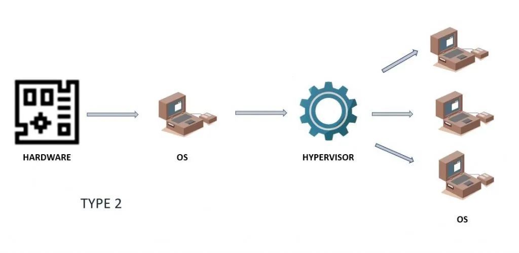 Linux 容器化技术前世今生（虚拟化、容器化、Docker）_java_03