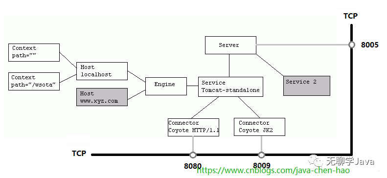 Tomcat源码分析 | 一文带你整体把握架构及组件_java_02