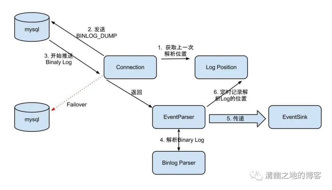 MySQL协议和canal实现_java_03