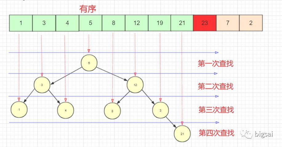 插入类排序—(折半)插入排序、希尔排序_java_03