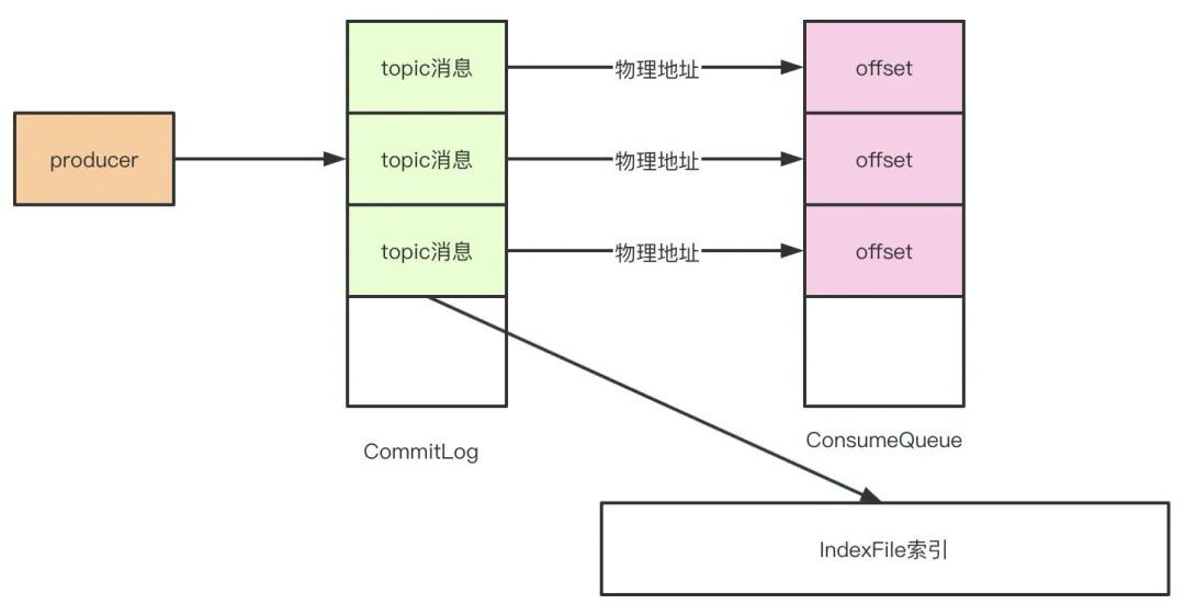 《我想进大厂》之MQ夺命连环11问_java_06