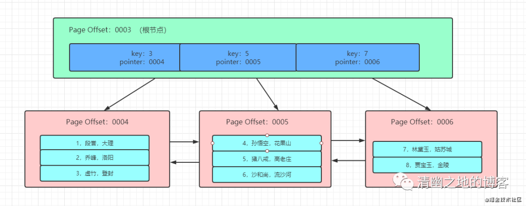 MySQL：InnoDB一颗B+树可以存放多少行数据？_java