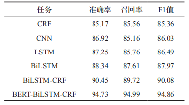 综述|少量标注数据下的命名实体识别研究_java_06