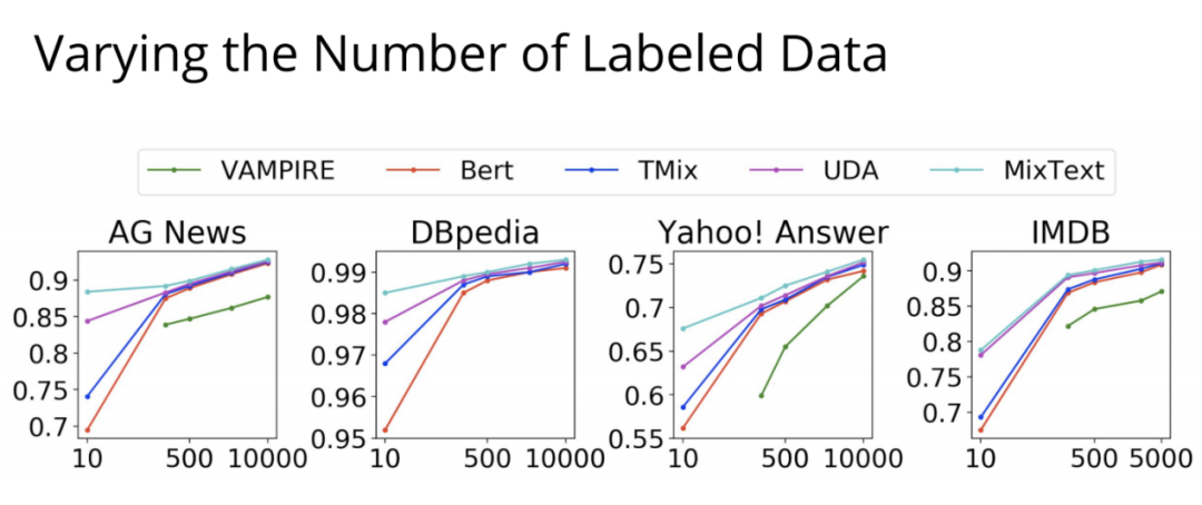 ACL2020：半监督文本分类模型MixText，智取标记数据稀缺问题_java_15