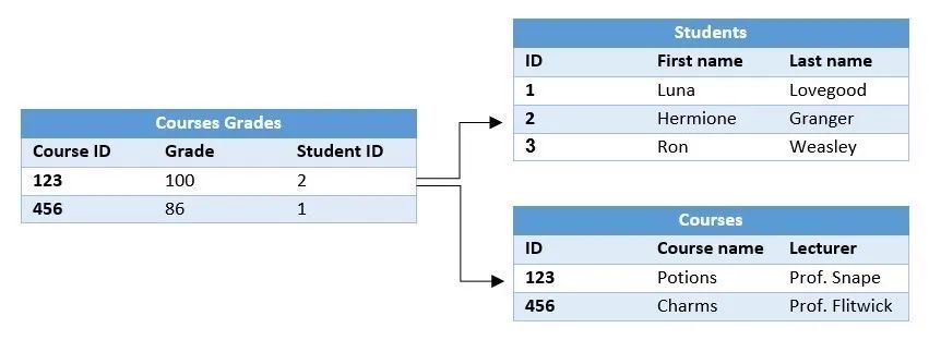 如何选择合适的数据库（对象存储、SQL、NoSQL等）_java_04