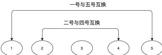 3分钟学个算法：链表反转_java