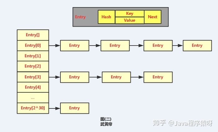 HashMap深度分析 年薪百万的秘籍_java_02