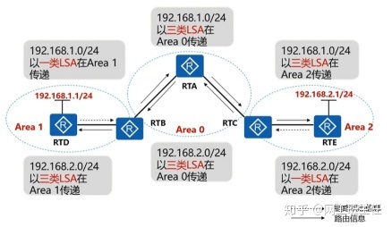 【网工小白收藏必备】OSPF外部路由与域间路由_java_10