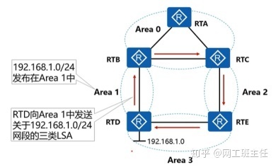 【网工小白收藏必备】OSPF外部路由与域间路由_java_14