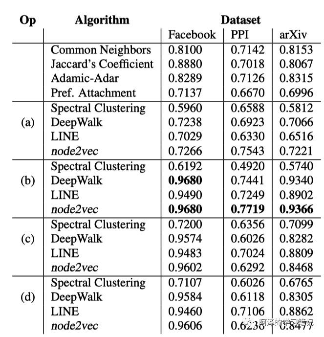 【Embedding】Node2Vec：一种有偏的随机游走_java_03