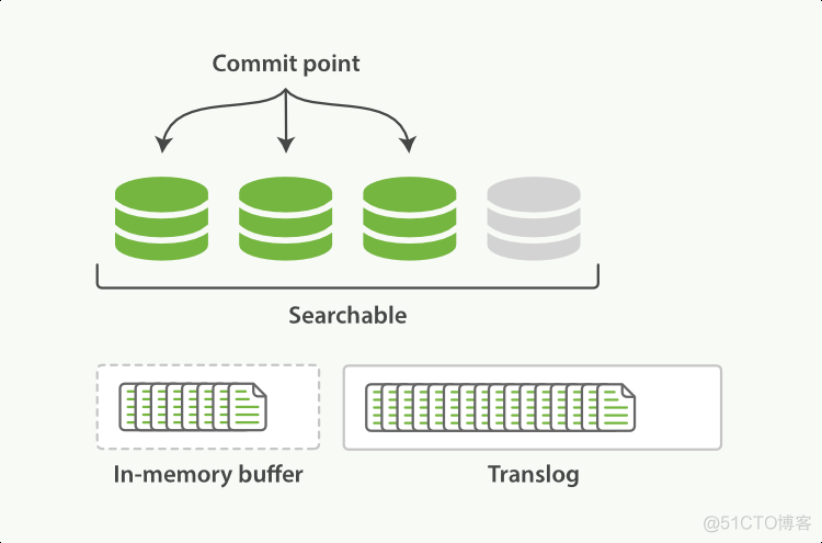 Elasticsearch如何保证数据不丢失？_Elasticsearch_02