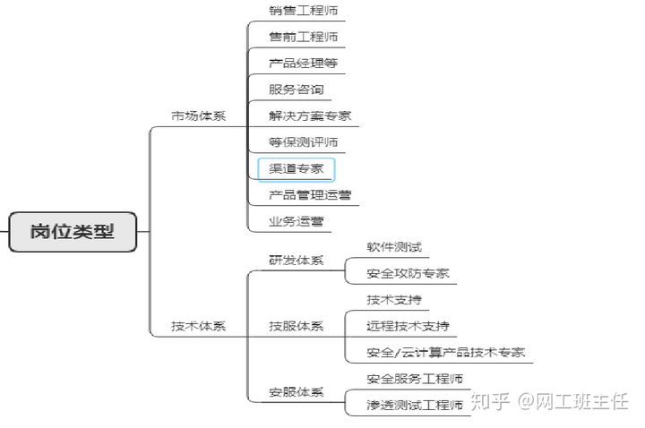 不走弯路！网络工程师要怎么规划自己的职业成长路径？_java_04