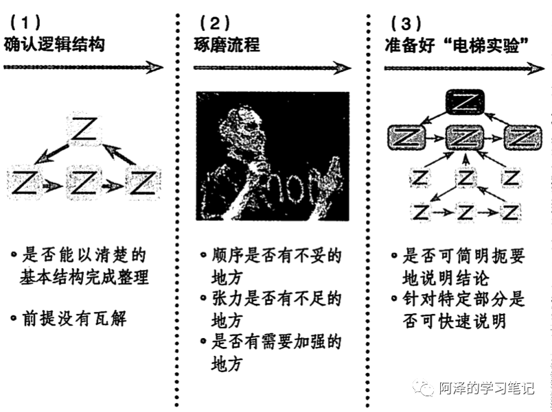 【读书笔记】麦肯锡教我的思考武器_java_08