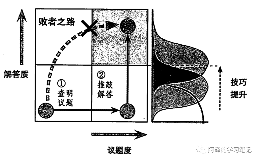 【读书笔记】麦肯锡教我的思考武器_java