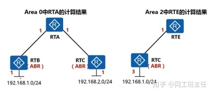 【网工小白收藏必备】OSPF外部路由与域间路由_java_12