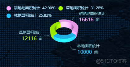 3D饼/环Echarts图的实现_Echarts