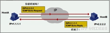 网工小白必备」全网最详细的网络基础之ICMP协议_java_02