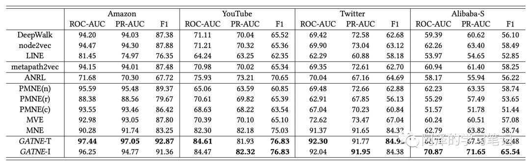 【GNN】GATNE：阿里大规模多元异构属性网络_java_04