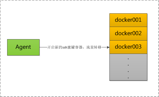 Docker Remote api在安全中的应用杂谈_java