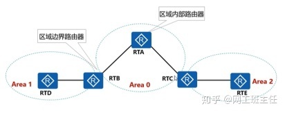 【网工小白收藏必备】OSPF外部路由与域间路由_java_09