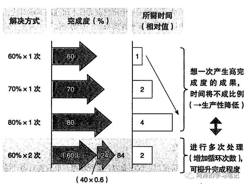 【读书笔记】麦肯锡教我的思考武器_java_06