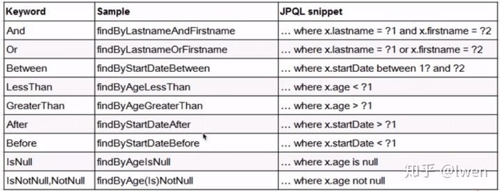 SpringData 完全入门指南_java