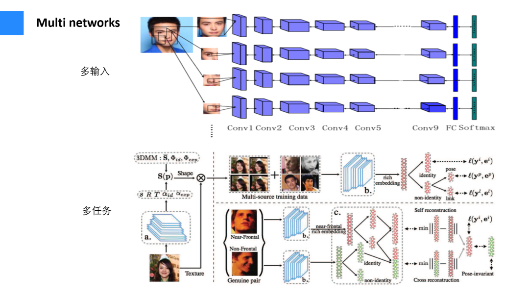 入门经典综述！深度人脸识别算法串讲_java_07