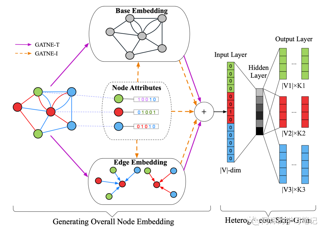 【GNN】GATNE：阿里大规模多元异构属性网络_java_02