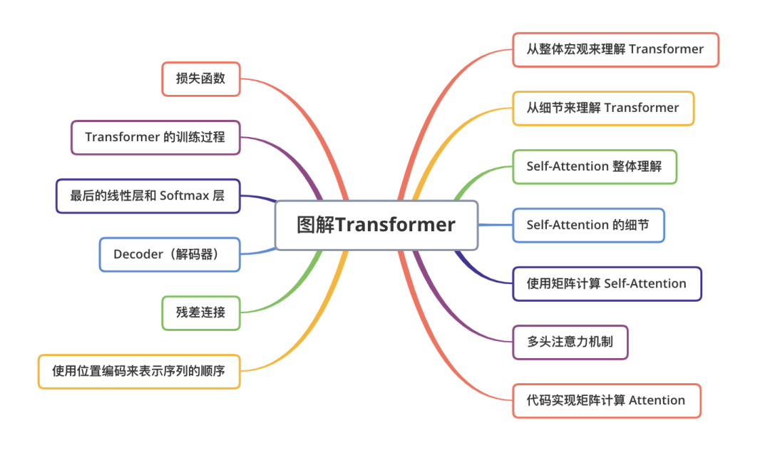 图解Transformer（完整版）！_java