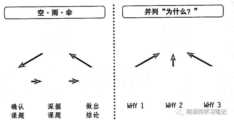 【读书笔记】麦肯锡教我的思考武器_java_04