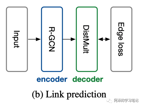 【GNN】R-GCN：GCN 在知识图谱中的应用_java_03