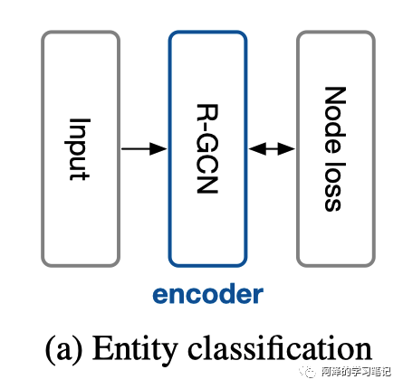 【GNN】R-GCN：GCN 在知识图谱中的应用_java_02