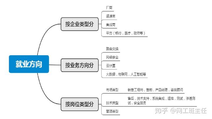 不走弯路！网络工程师要怎么规划自己的职业成长路径？_java_03