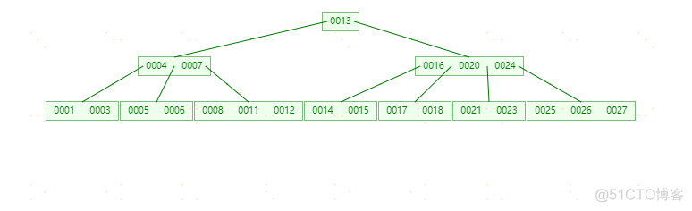 MySQL索引-(B-Tree和B+Tree学习)_Tree_14