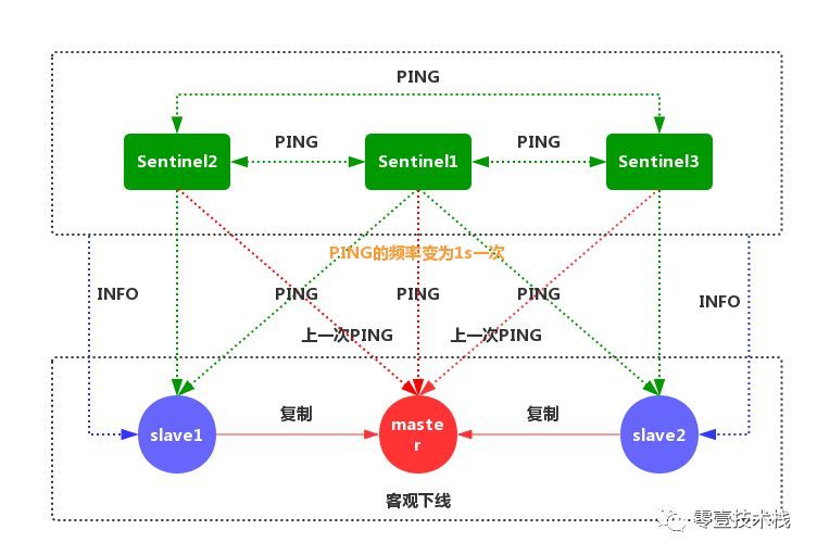 深入剖析Redis系列(二) - Redis哨兵模式与高可用集群_java_09