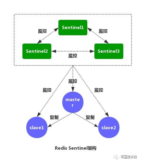 深入剖析Redis系列(二) - Redis哨兵模式与高可用集群_java_04