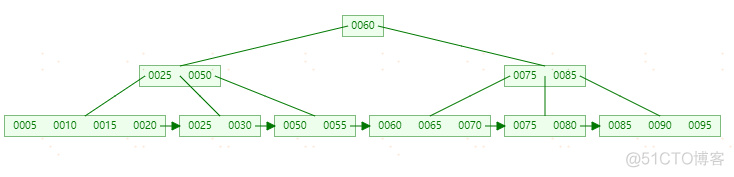 MySQL索引-(B-Tree和B+Tree学习)_Tree_31