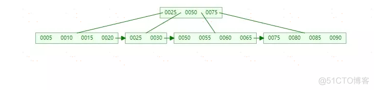 MySQL索引-(B-Tree和B+Tree学习)_MySQL_26