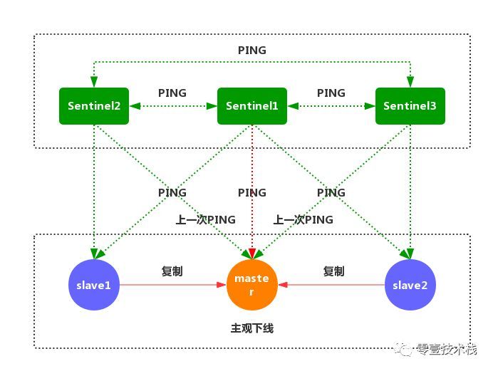 深入剖析Redis系列(二) - Redis哨兵模式与高可用集群_java_06