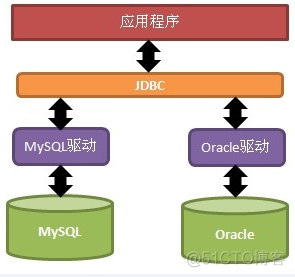 JDBC编程:JDBC原理和基础编程_JDBC编程