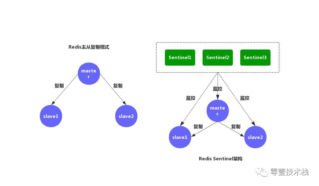 深入剖析Redis系列(二) - Redis哨兵模式与高可用集群_java_03